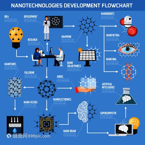 纳米技术开发流程图与技术开发研究