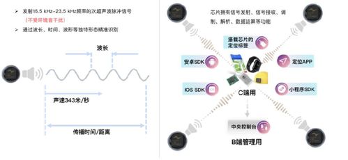 亿元融资不断 音频定位与室内北斗能否成为高精度定位市场的黑马？
