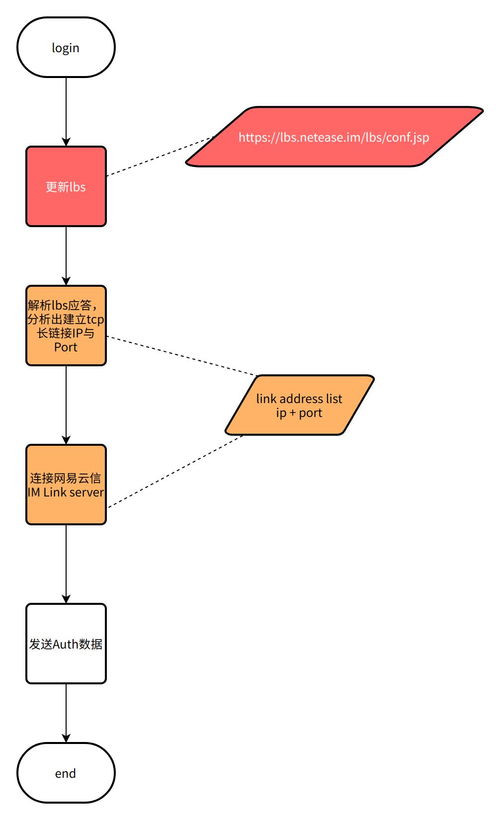 网易云信 IM SDK 服务高可用技术方案实践